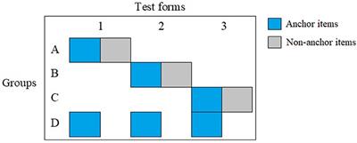 Placing Multiple Tests on a Common Scale Using a Post-test Anchor Design: Effects of Item Position and Order on the Stability of Parameter Estimates
